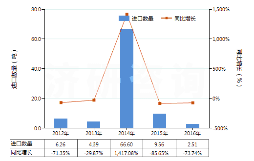 2012-2016年中國煉焦爐的零件(HS84179020)進口量及增速統計